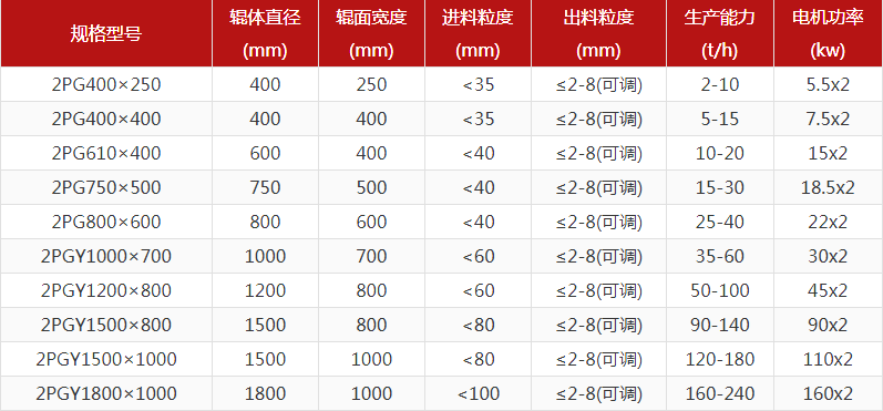 花崗巖對輥破碎機(jī)出料粒度多少？產(chǎn)量多大？